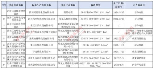 重慶市發布信息技術產品質量情況,9批次產品不合格