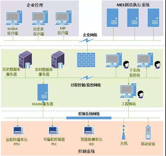 工業控制信息系統中的商用密碼應用思考