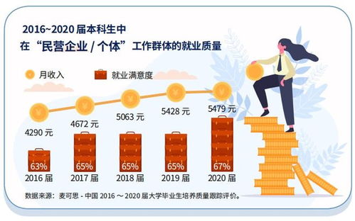 學歷提升群體超三成選擇民企就業，信息技術行業成用人大戶